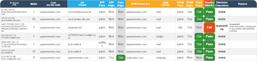 Enregistrements rapports DMARC